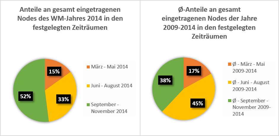 Abb. 2: Anteile an gesamten editierten Nodes für den Untersuchungszeitraum März bis November 2014 (N=196.353), nach einzelnen Zeiträumen sowie im Durchschnitt der Jahre 2009-2014 (eigene Darstellung 2015).