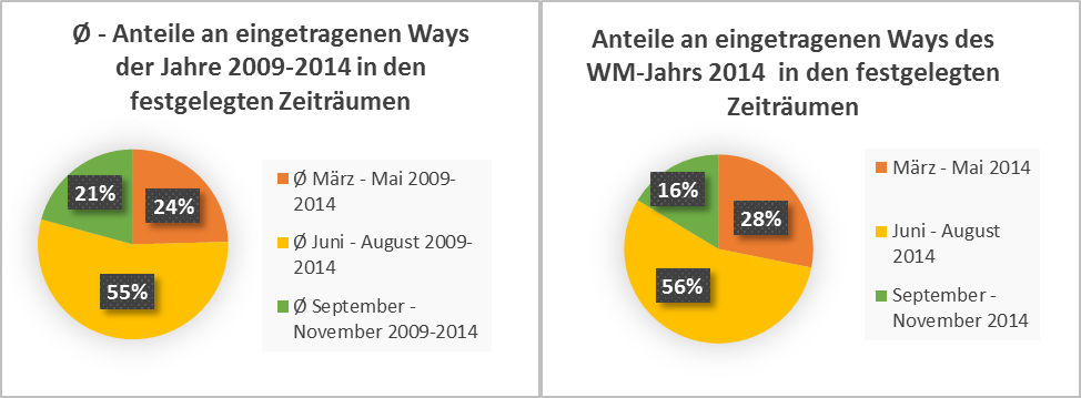 Abb. 3: Anteile an gesamten editierten Ways für den Untersuchungszeitraum März bis November 2014 (N=22.123), nach einzelnen Zeiträumen sowie im Durchschnitt der Jahre 2009-2014 (eigene Darstellung 2015).