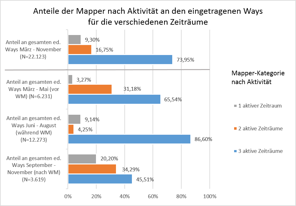 Abb. 4: Anteile der Mapper nach Anzahl ihrer aktiven Zeiträume an den eingetragenen Ways für verschiedene Zeiträume in 2014 (eigene Darstellung 2015).