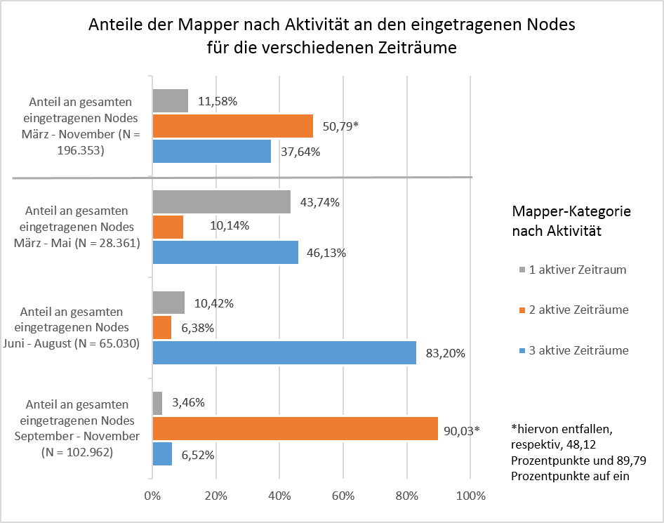 Abb. 5: Anteile der Mapper nach Anzahl ihrer aktiven Zeiträume an den eingetragenen Nodes für verschiedene Zeiträume in 2014 (eigene Darstellung 2015).