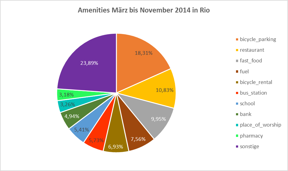 Abb. 7: Die 10 wichtigsten Amenities März bis November 2014 in Rio (N=1.256; eigene Darstellung 2015).