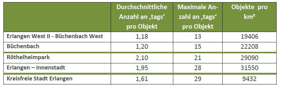 Tabelle 1 Kennzahlen zu tags