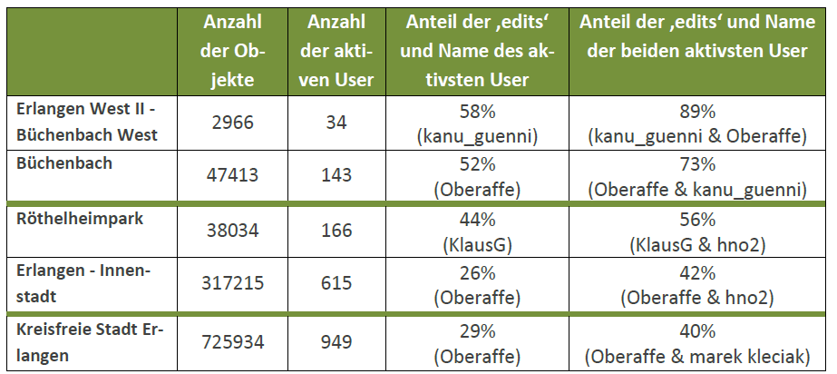 Kennzahlen zu aktiven Usern