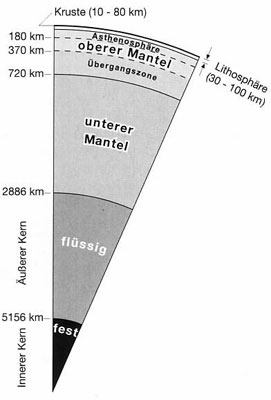 Aufbau_Erde