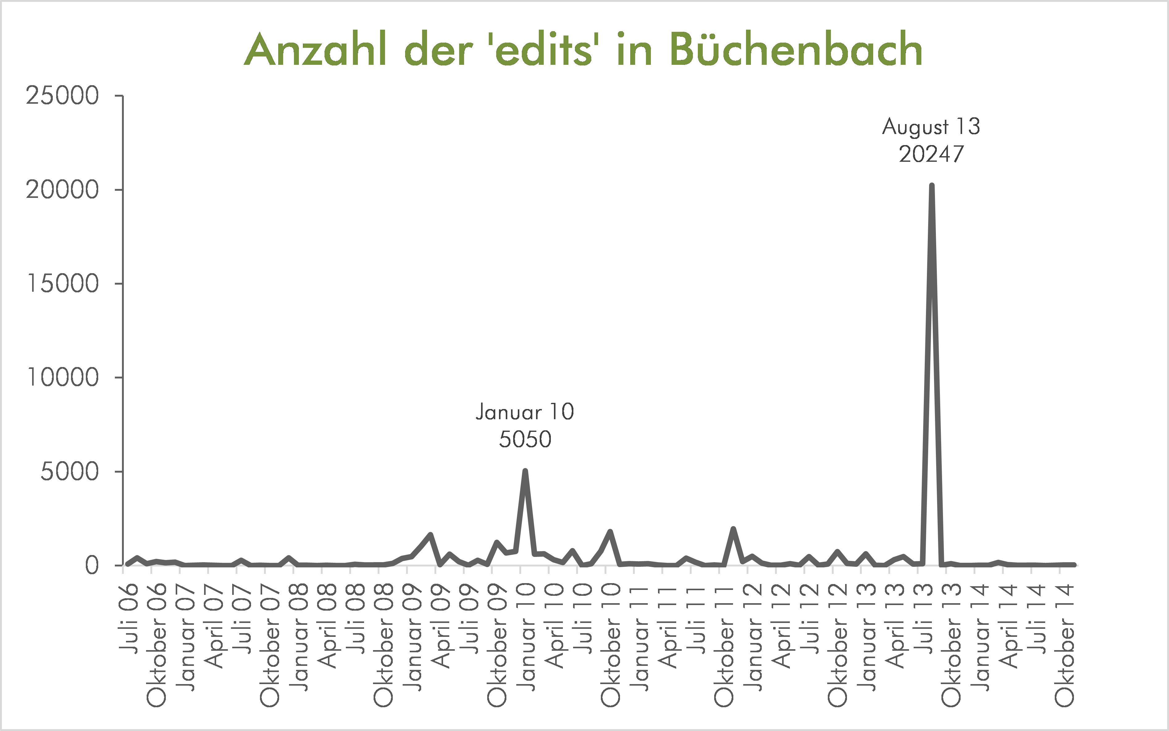 Anzahl der edits in Büchenbach