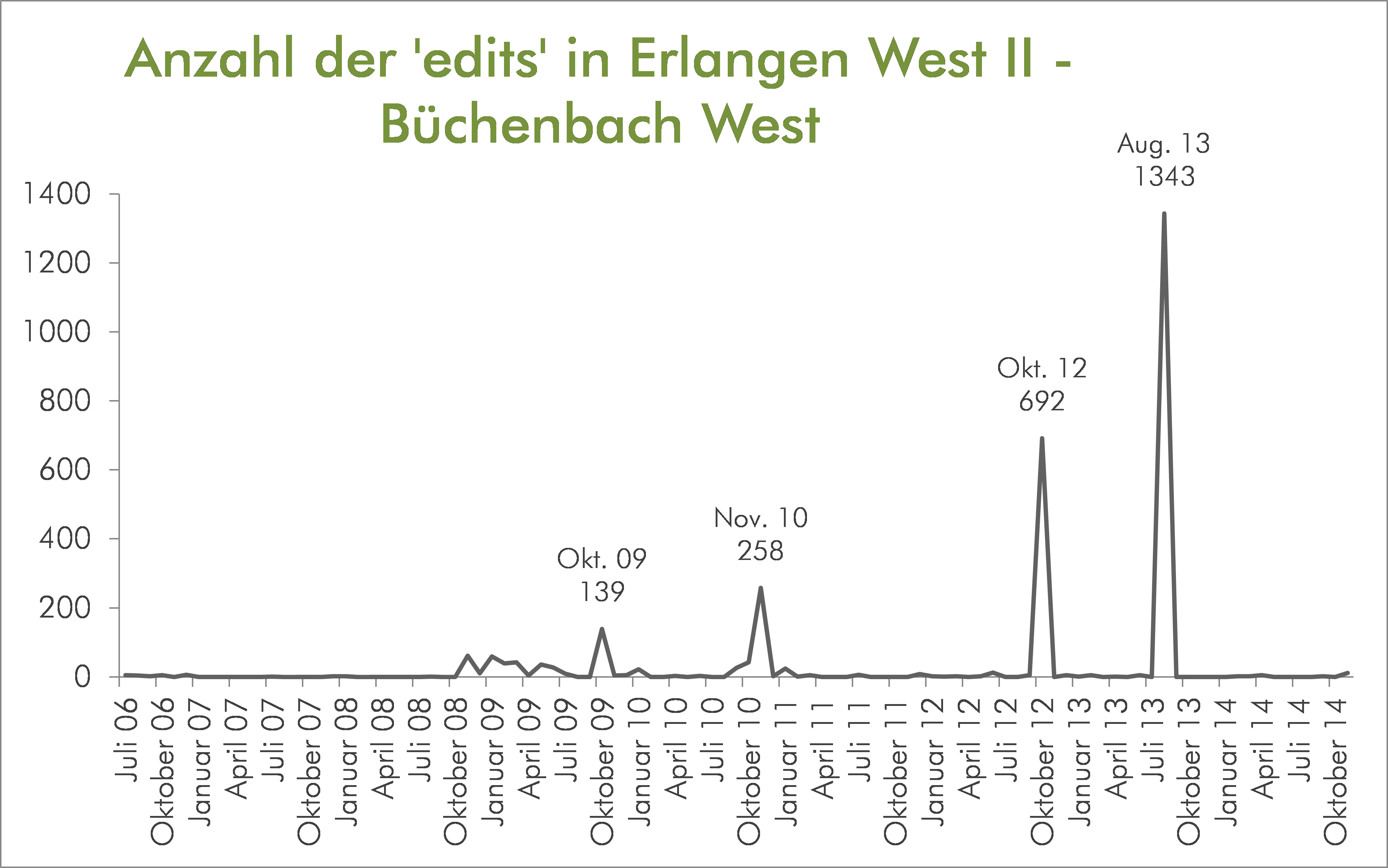 Anzahl der edits in Erlangen West II - Büchebach West