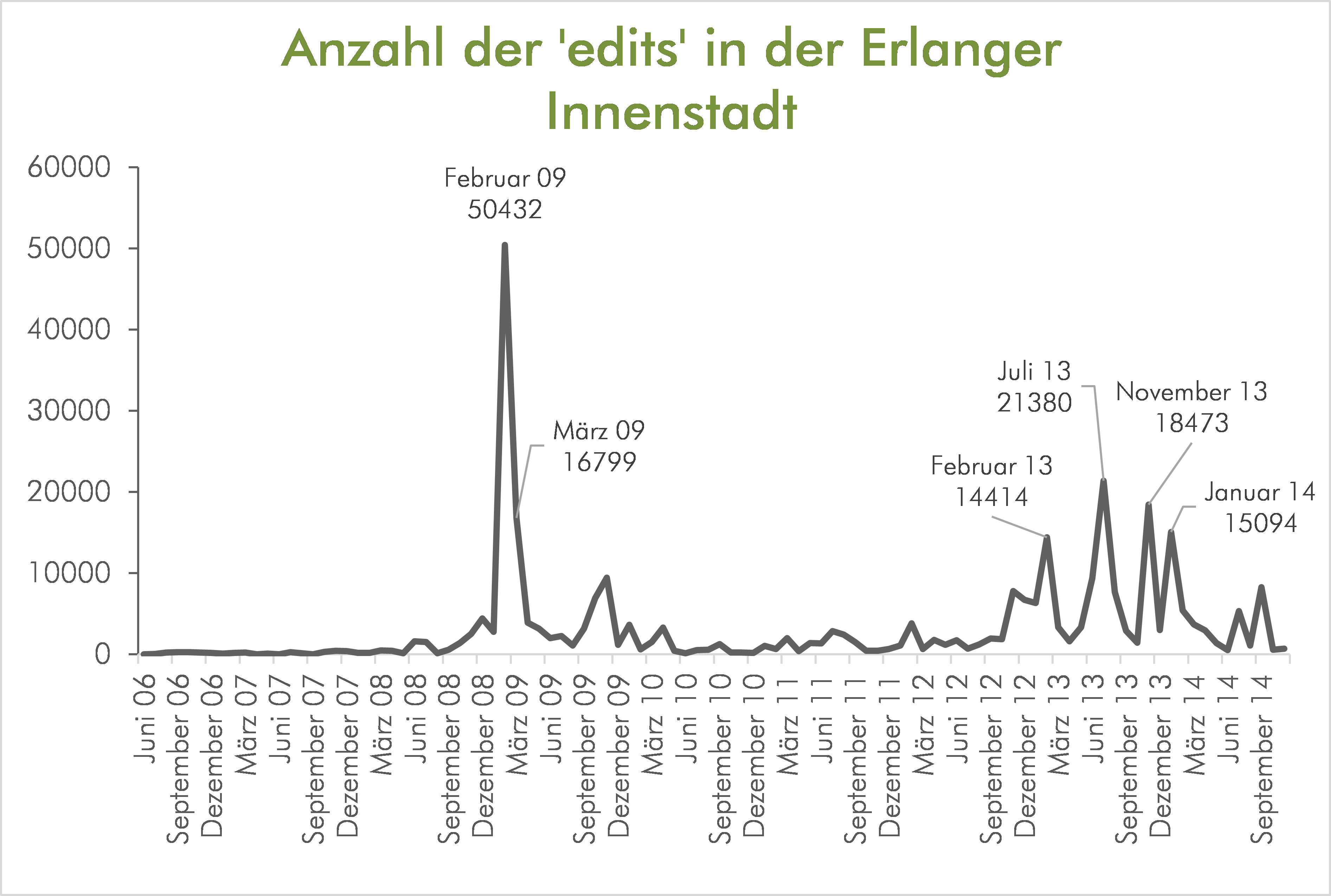 Anzahl der edits in der Erlangen Innenstadt