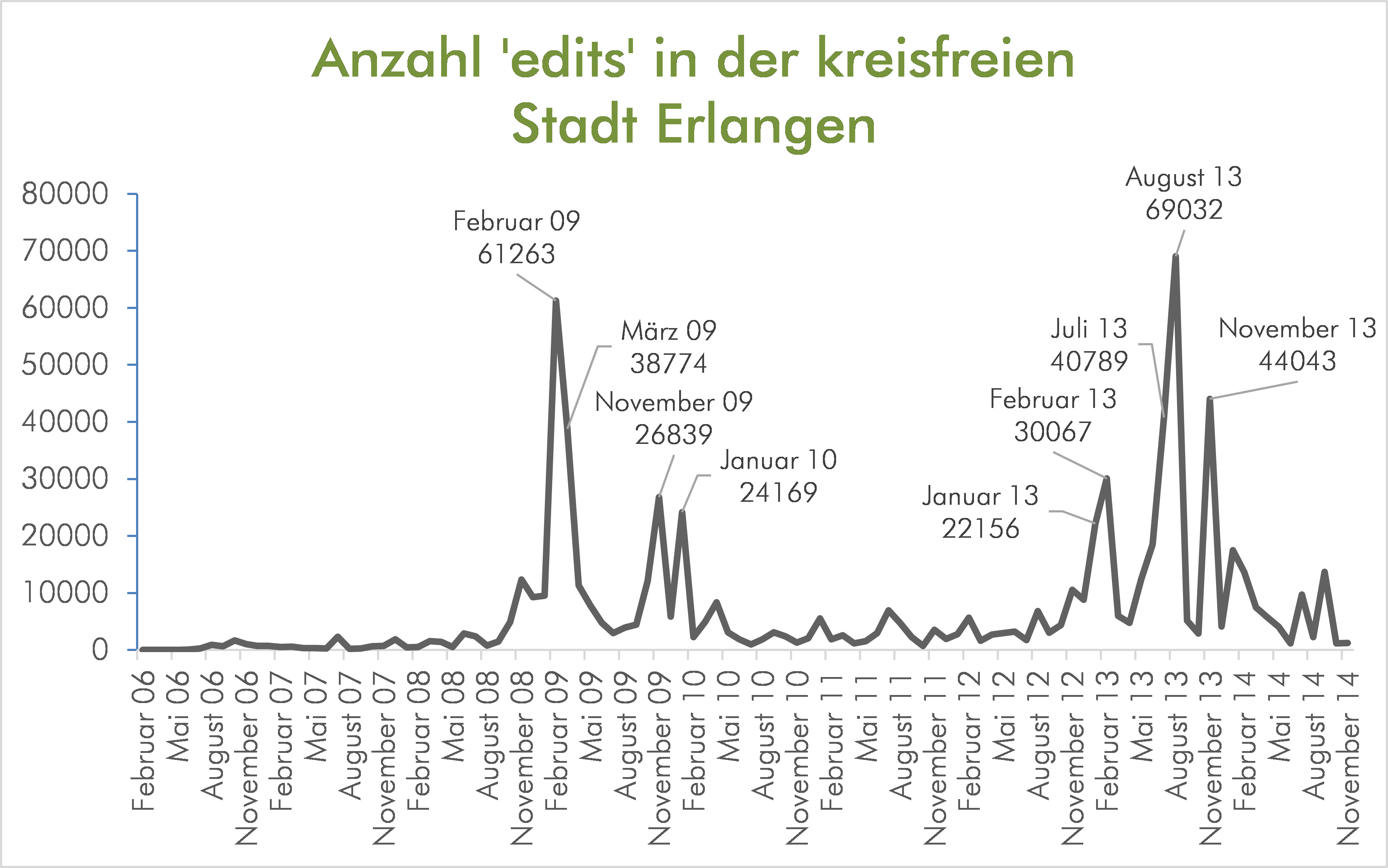 Anzahl der edits in der kreisfreien Stadt Erlangen