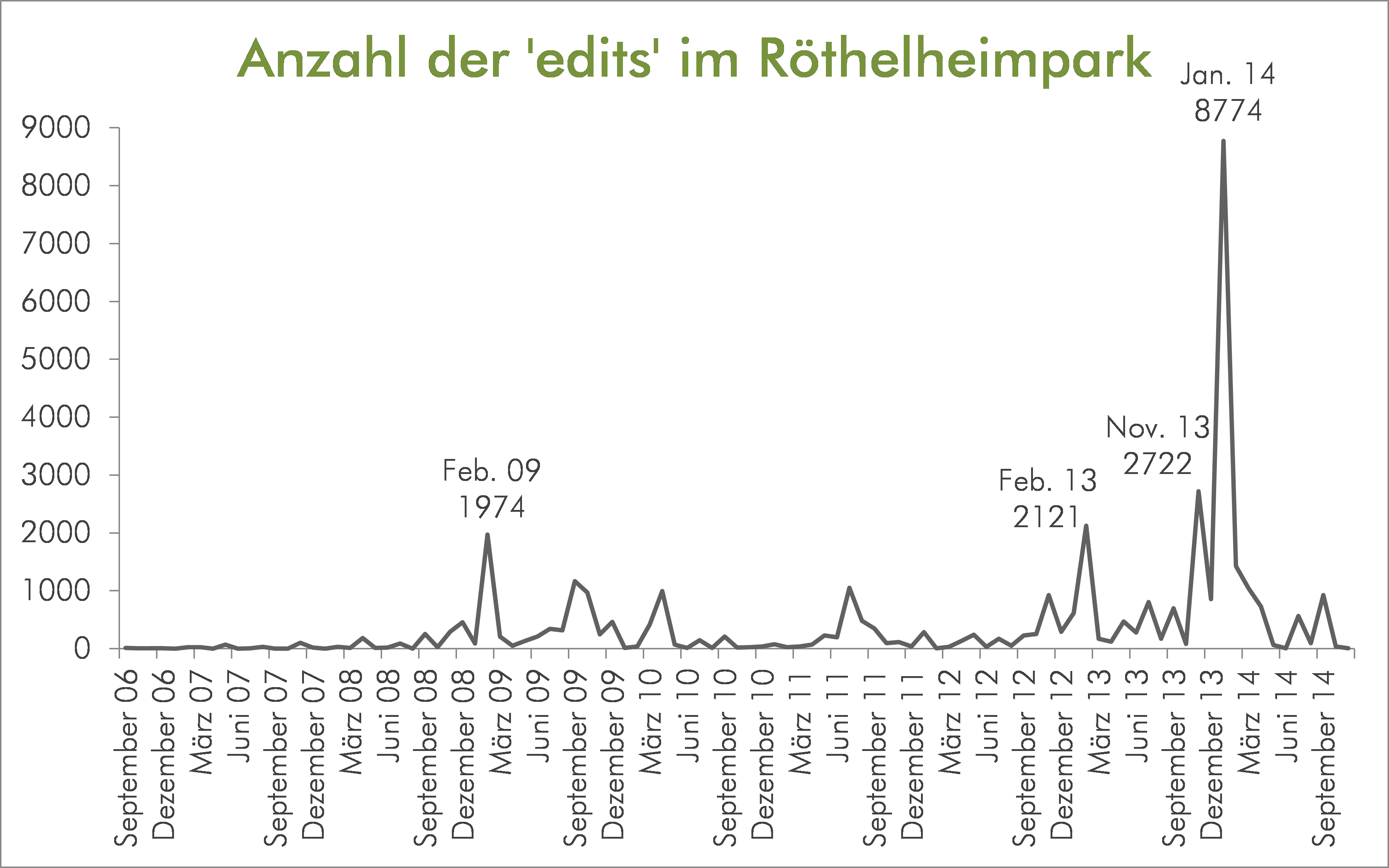 Anzahl der edits im Röthelheimpark